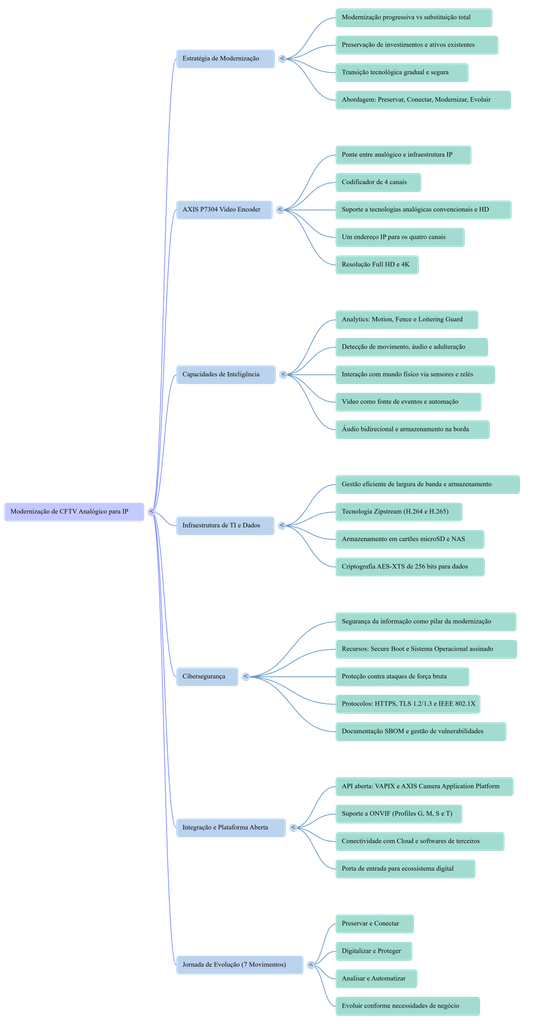 Mapa Mental CFTV